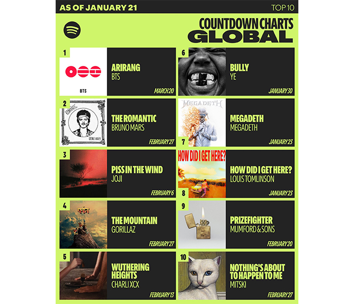 BTSの‘ARIRANG’、Spotify「カウントダウンチャートグローバル」で1位を獲得！